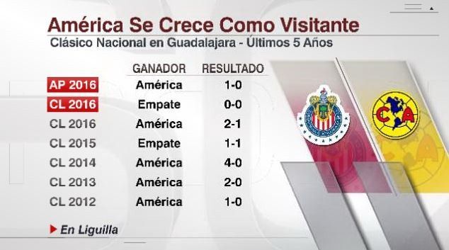 Las claves del América para el Clásico en cifras
