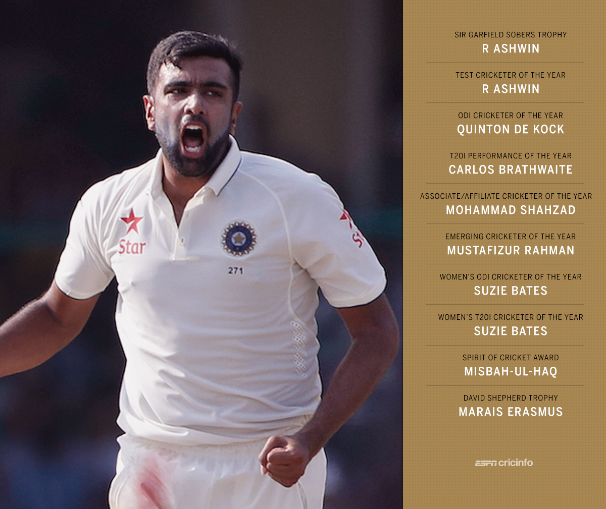 Ashwin named ICC Cricketer of the Year, Test Player of the Year