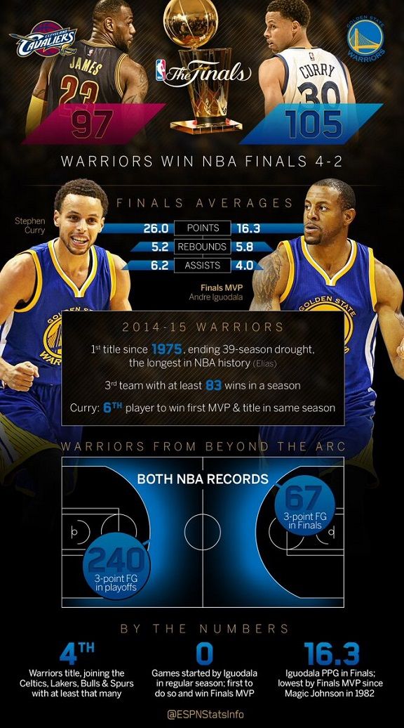 Stephen Curry and Andre Iguodala lead the Warriors to a championship