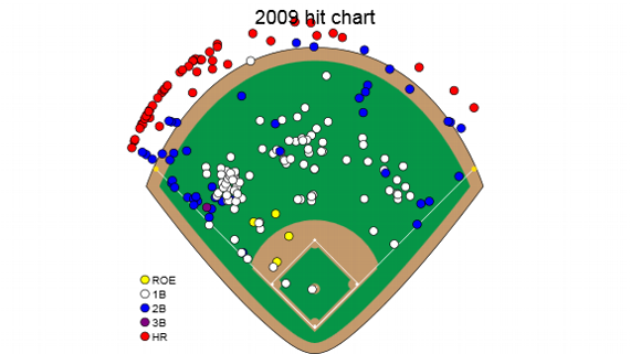 Albert Pujols grfico de bateo 2009