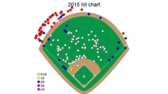 Albert Pujols grfico de bateo 2015