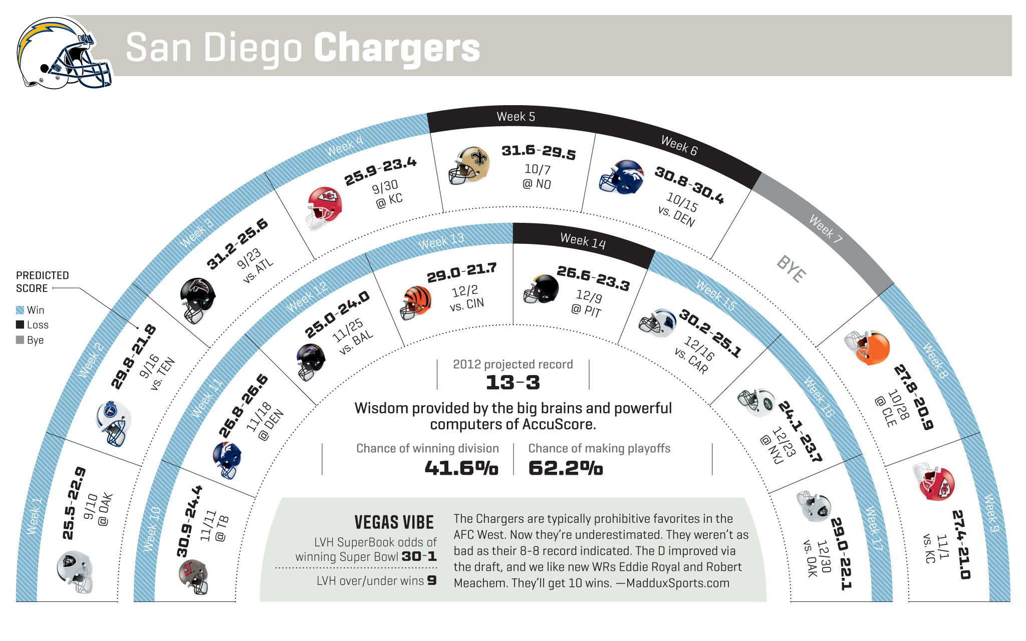 San Diego Chargers