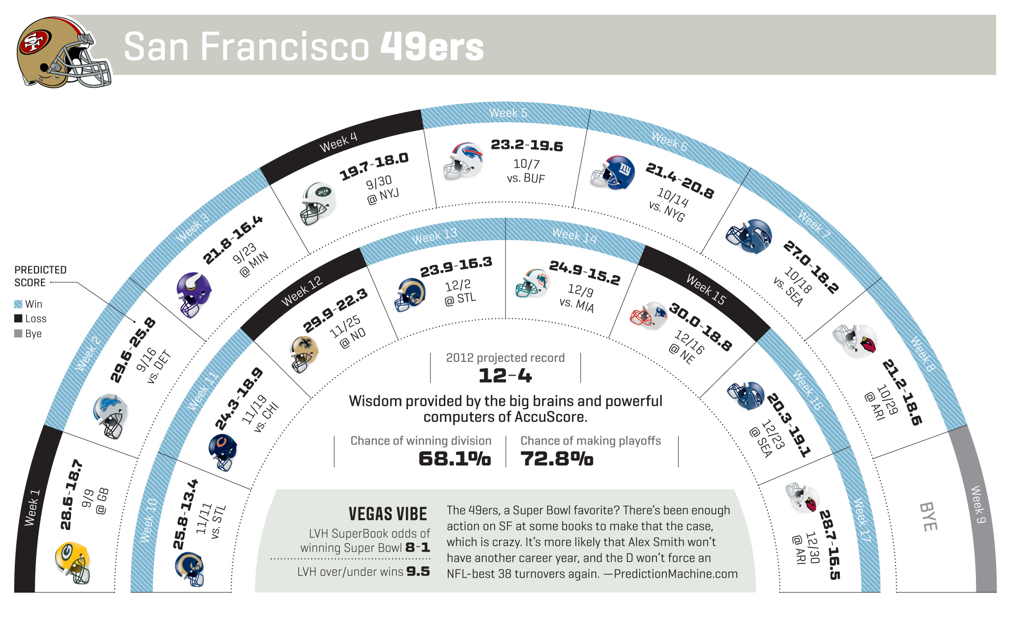 San Francisco 49ers