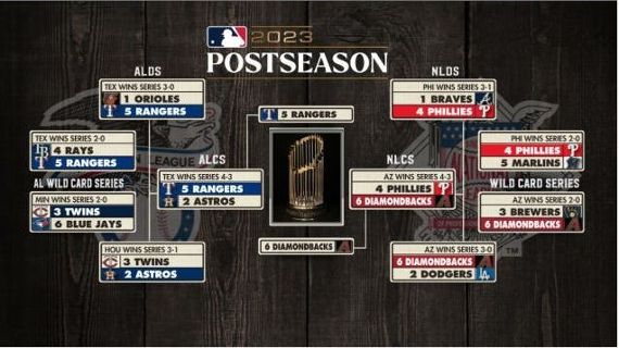 MLB Playoffs 2023: Who Enters the Division Series No. 1?