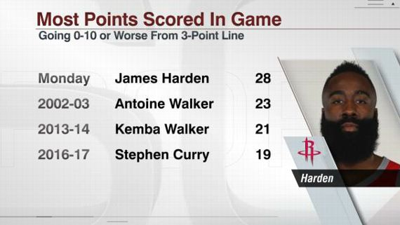 ESPN Stats & Info on X: James Harden recorded his 30th consecutive  30-point game. Tonight was the 4th time that Harden scored 10 points in the  last 3 minutes of regulation this