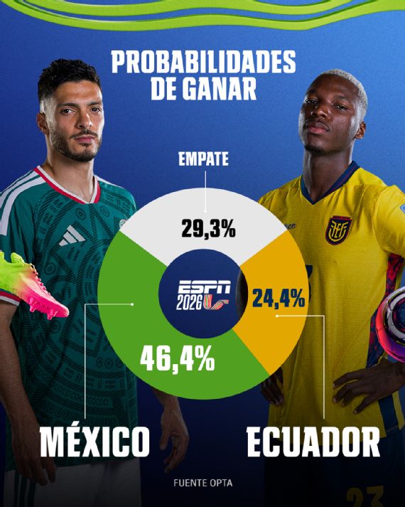 https://a1.espncdn.com/combiner/i?img=%2Fphoto%2F2026%2F0629%2Fmex_ecu_FP.png&w=570&format=jpg
