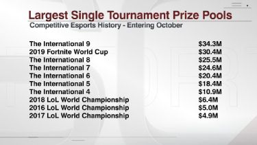 League Of Legends: Prize Pool for League of Legends Worlds: Check