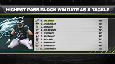 2022 NFL pass-rushing, run-stopping, blocking leaderboard - Win rate  rankings for top players, teams - ESPN