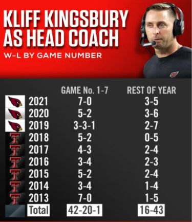 How the Cardinals' season of misery led to the end of the Kliff Kingsbury  experiment - The Athletic