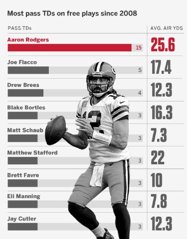 Aaron Rodgers Stats