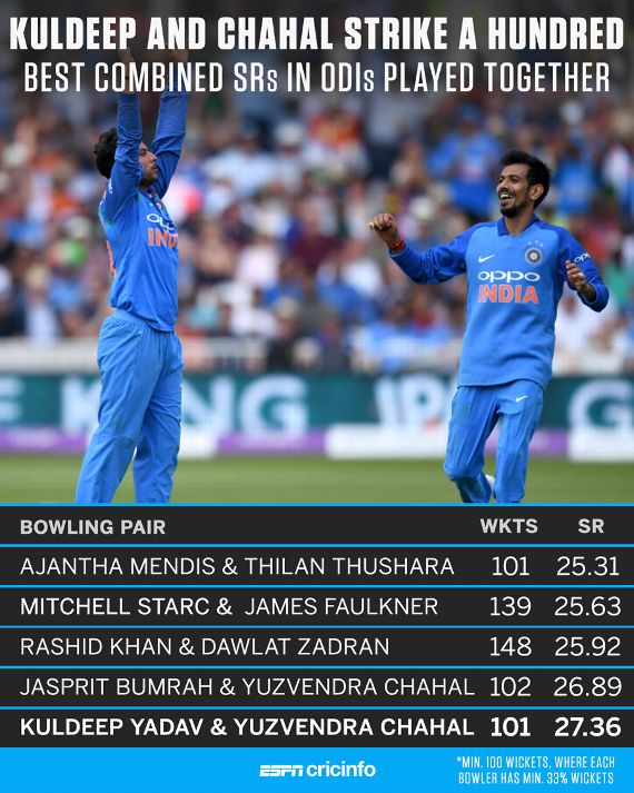 How Kuldeep And Chahal Have Contained The New Zealand Batsmen