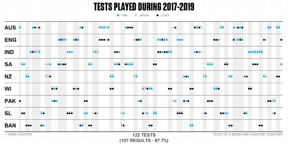 Who Would Have Played The 2017 19 World Test Championship Final If