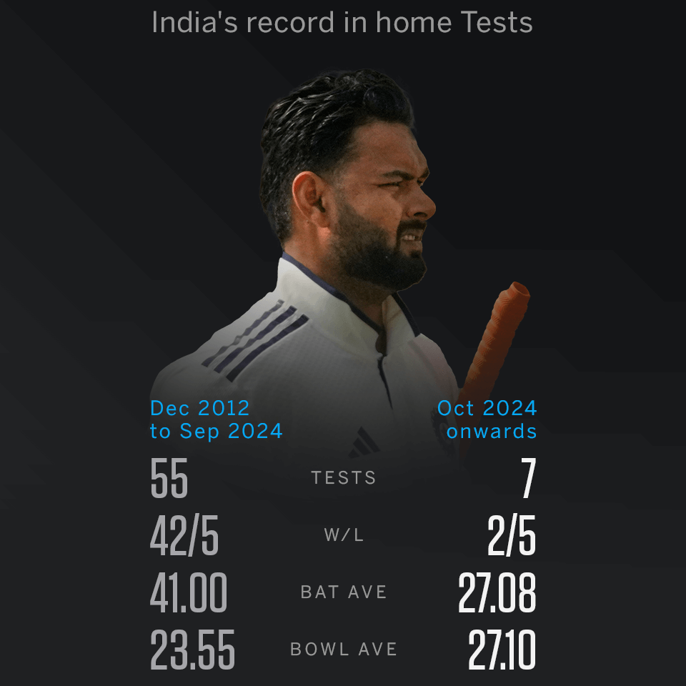 India's Test debacle: outbowled, outbatted and out-tossed too