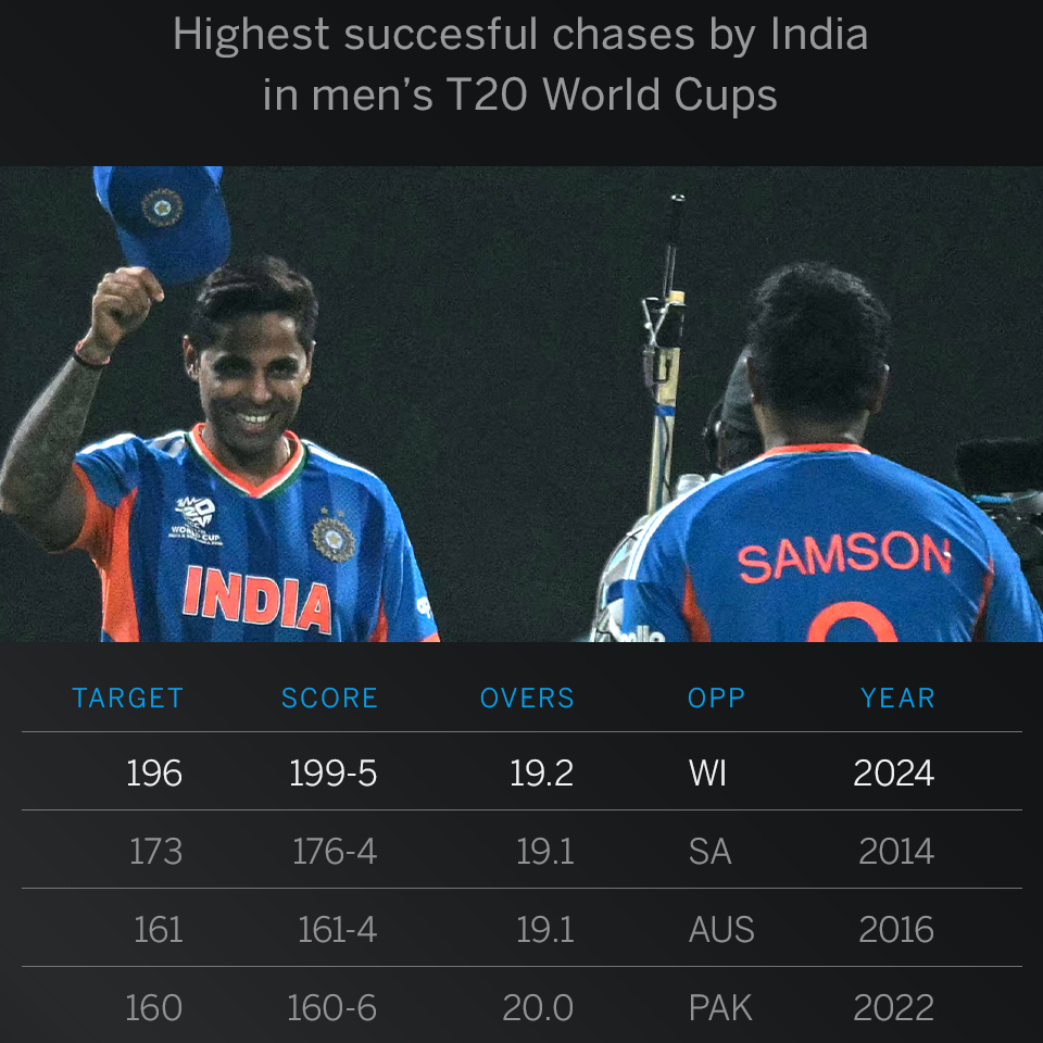 Estatísticas – Índia e Sanju Samson alcançam novos patamares na perseguição
