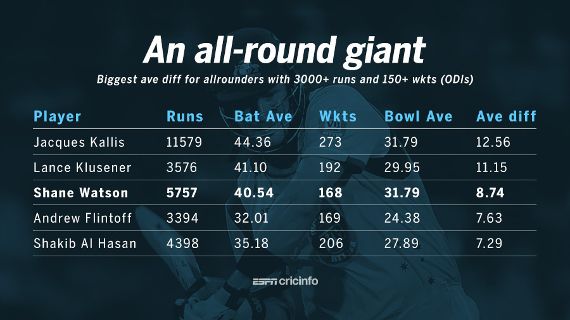A Limited Overs Champion Espncricinfo Com
