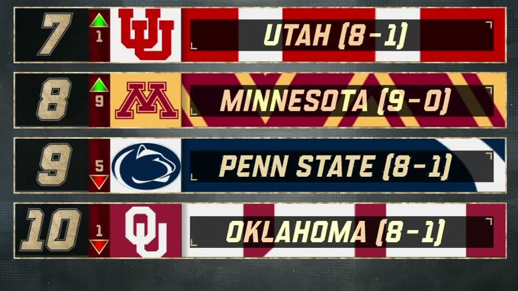 Golden Gophers climb nine spots into top 10 of CFP rankings - ESPN Video