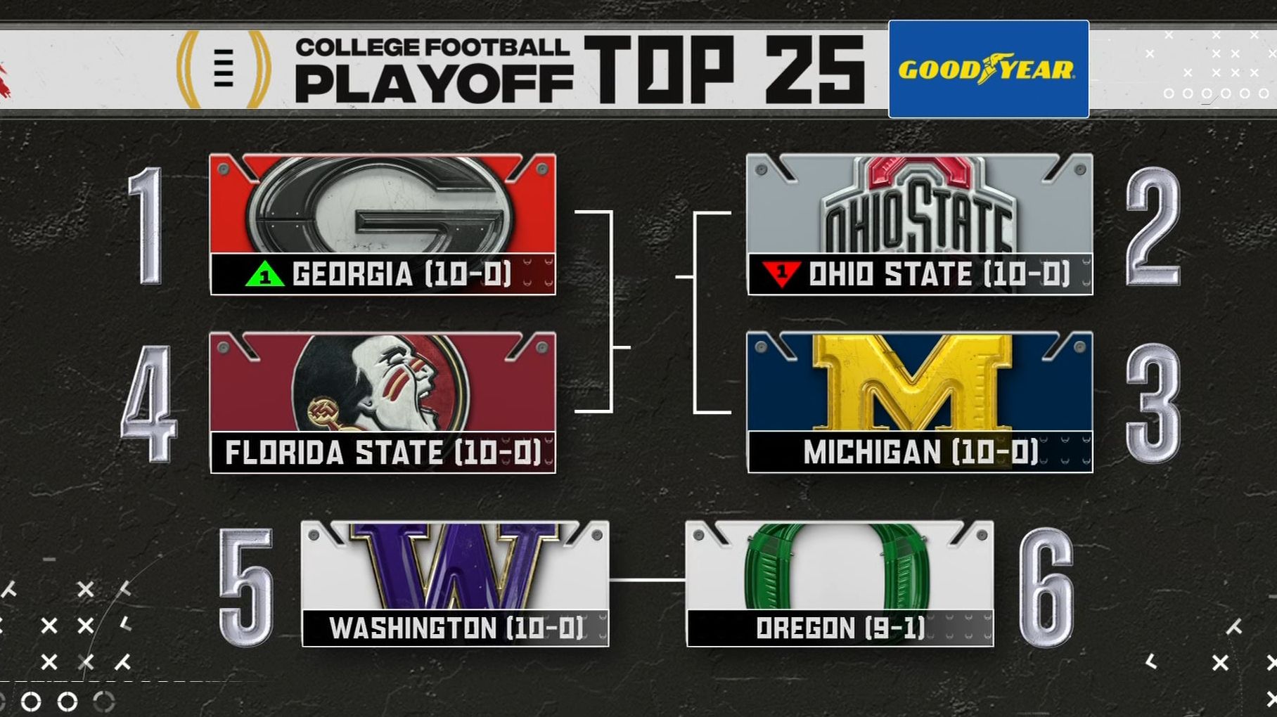 hurdles Ohio State to take No. 1 in CFP rankings ESPN Video