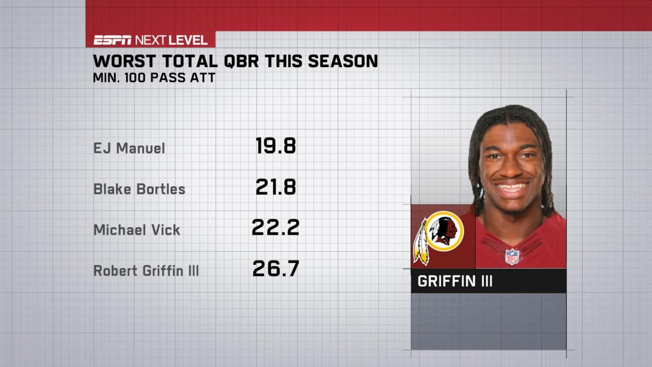 WORST TOTAL QBR THIS SEASON ESPN