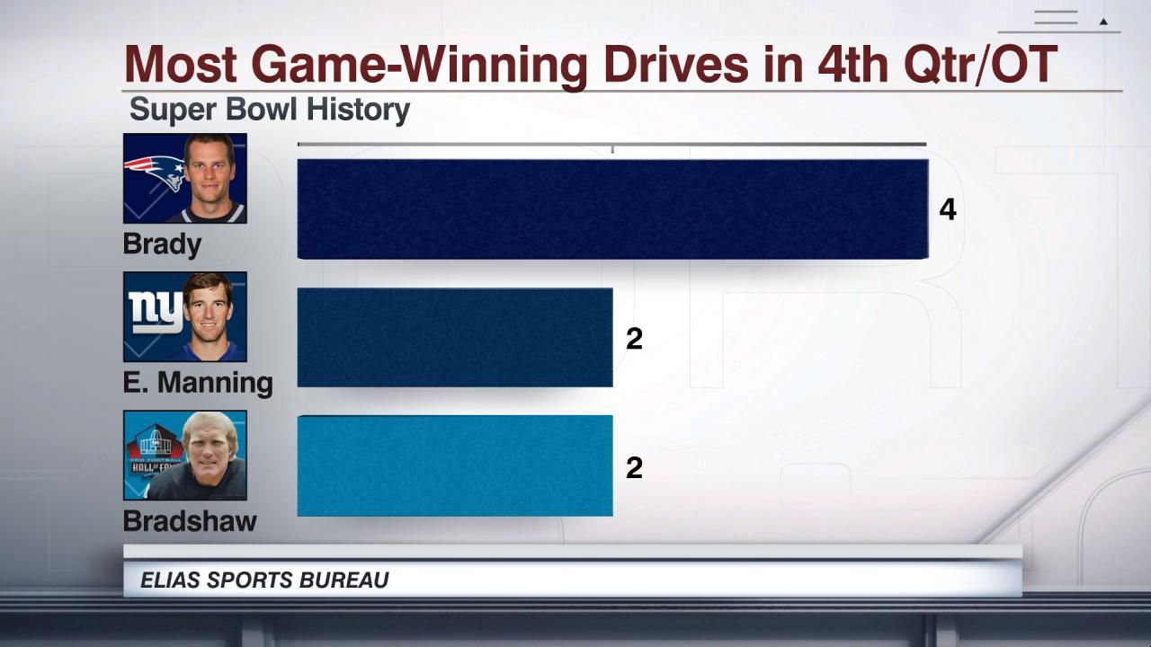 Most GameWinning Drives in 4th Qtr/OT ESPN