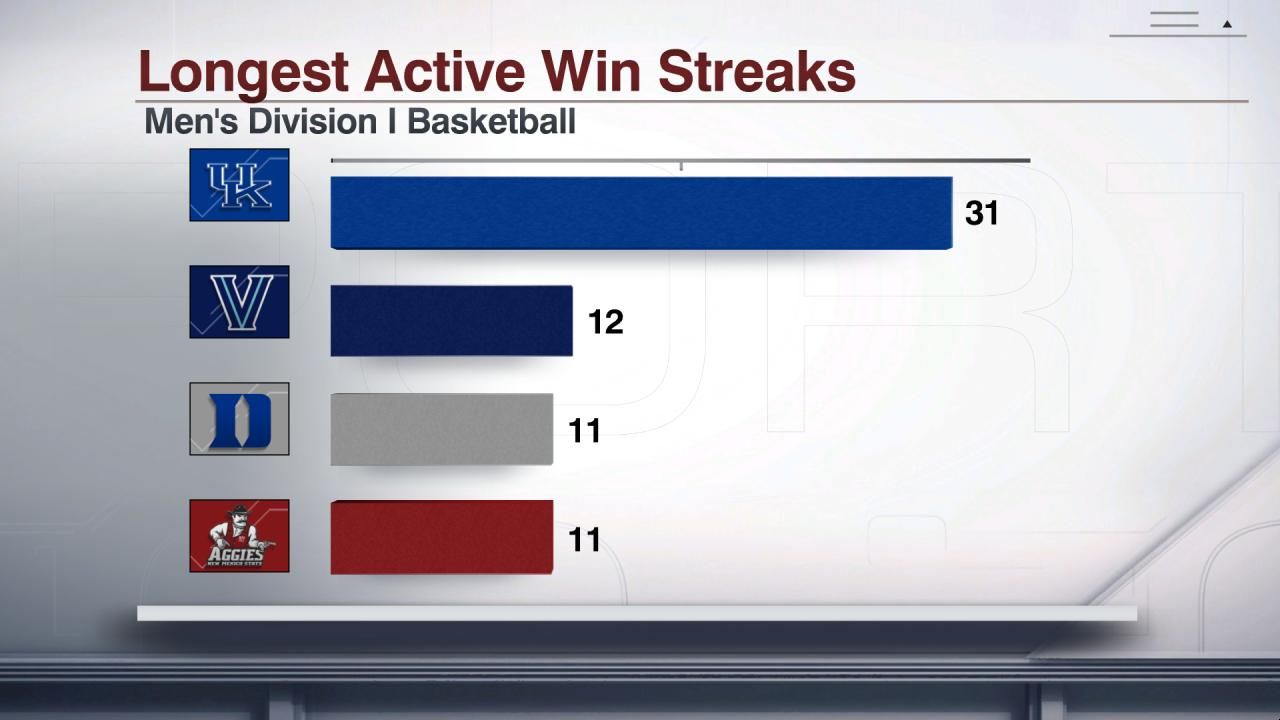 Longest Active Win Streaks ESPN
