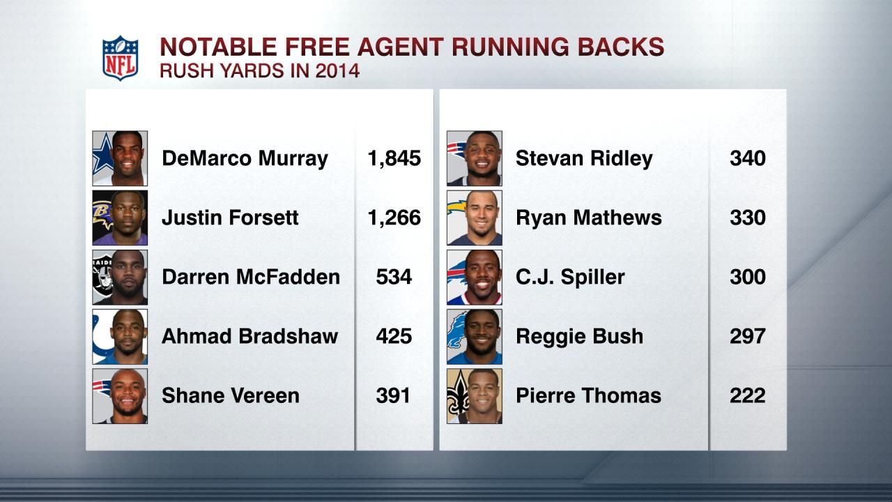 NOTABLE FREE AGENT RUNNING BACKS ESPN