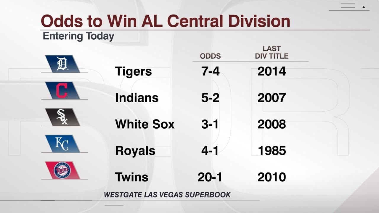 Odds to Win AL Central Division