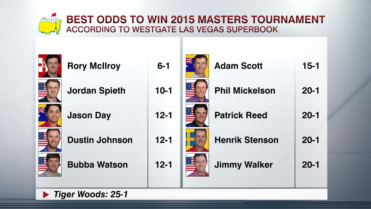 BEST ODDS TO WIN 2015 MASTERS TOURNAMENT ESPN