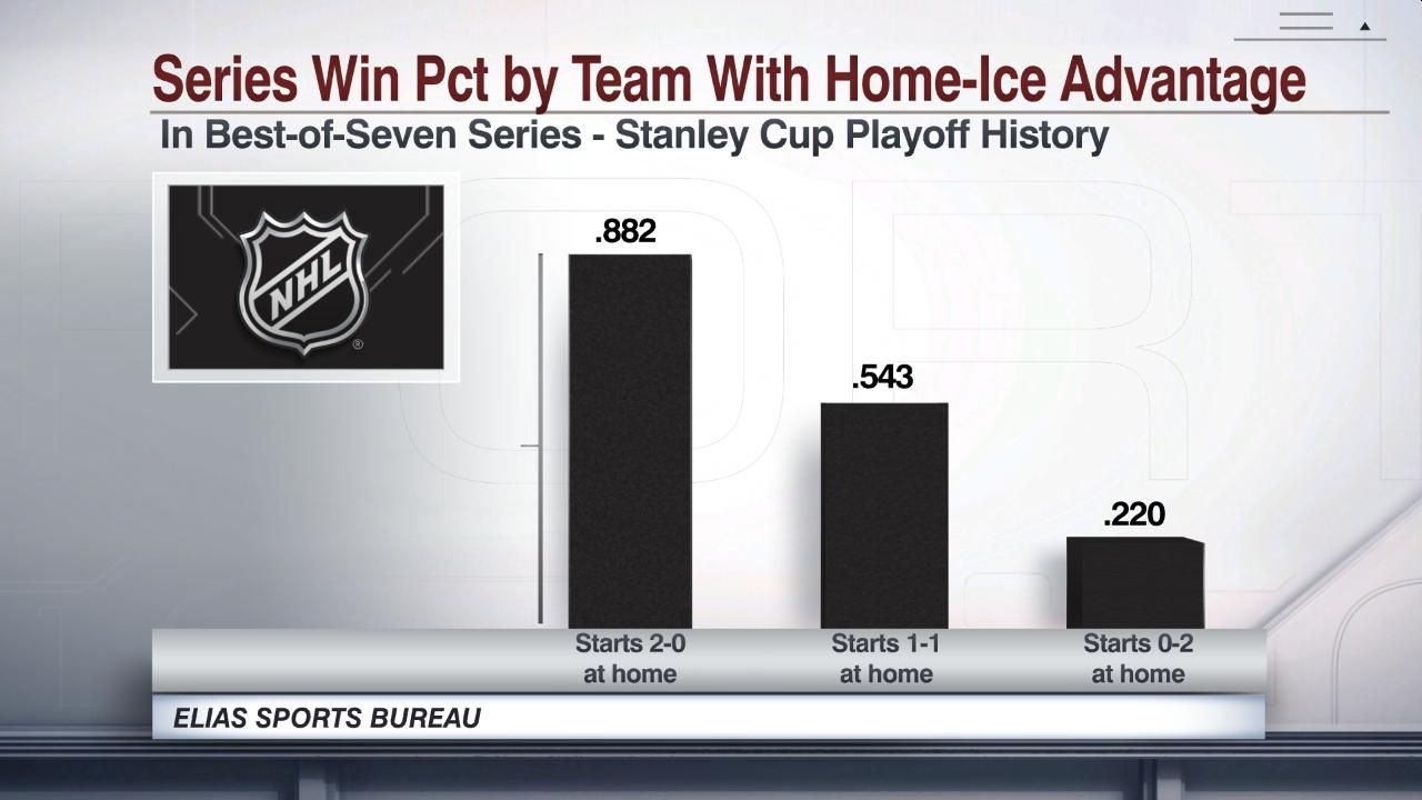 Series Win Pct by Team With HomeIce Advantage ESPN