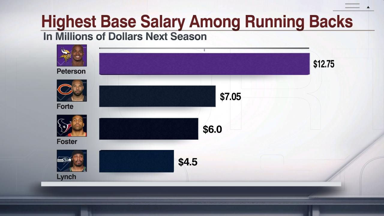 Highest Base Salary Among Running Backs ESPN