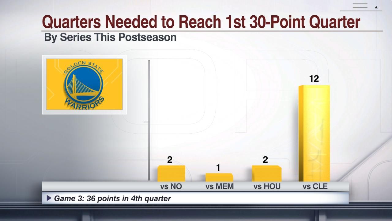 Quarters Needed to Reach 1st 30Point Quarter ESPN