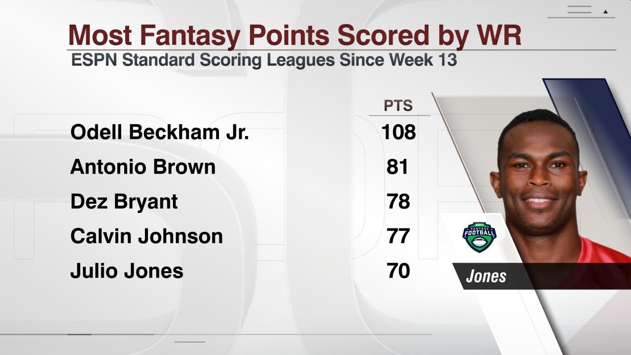 Most Fantasy Points Scored by WR ESPN