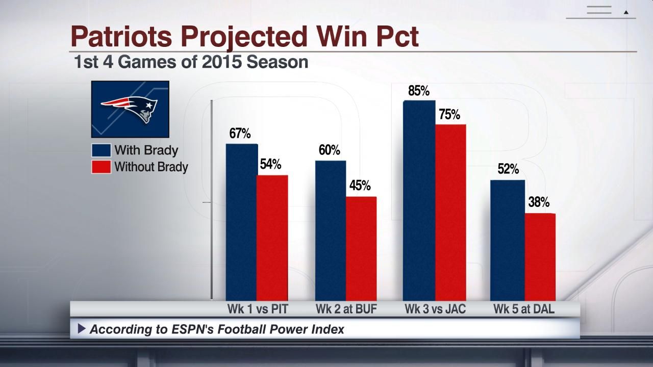 Patriots Projected Win Pct ESPN