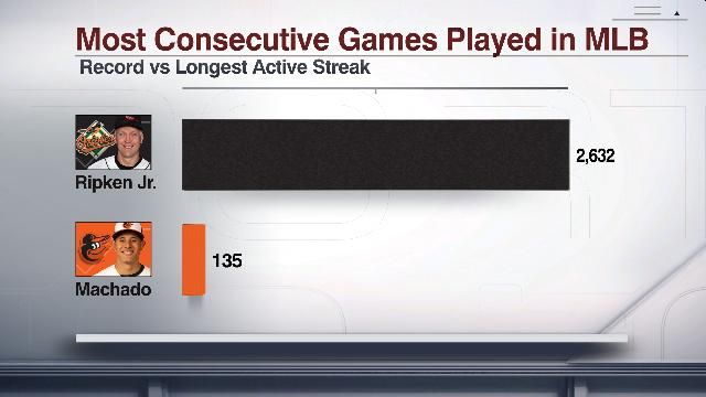 Most Consecutive Games Played In MLB ESPN