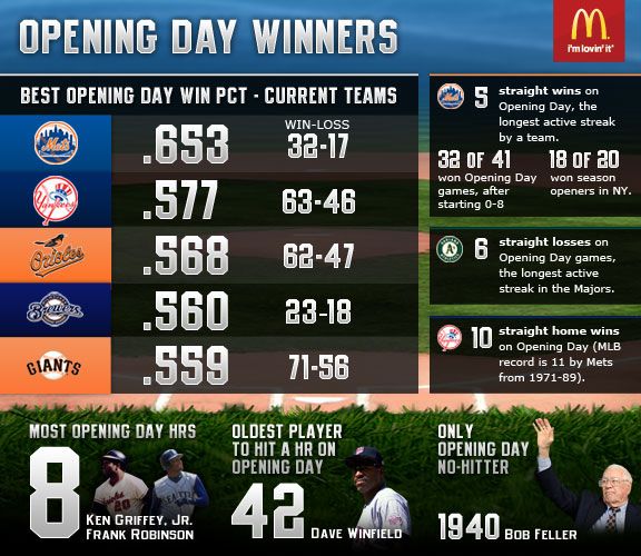 Stat Shots Mets lead MLB Opening Day victors