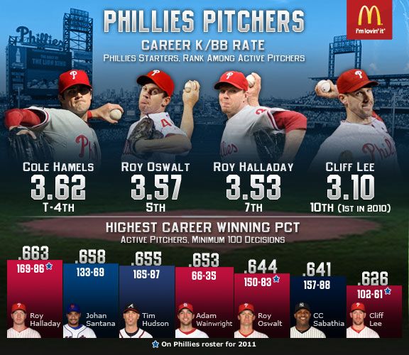 Stat Shots Philadelphia Phillies pitchers' career K/BB Ratio