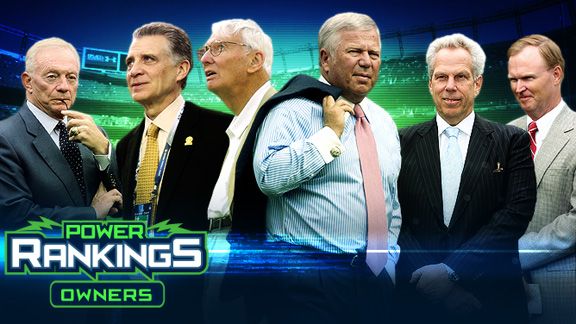 Cowboys owner Jerry Jones comes in 10th in GM power rankings