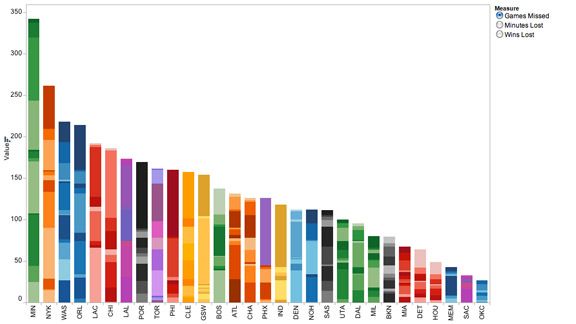 Nba Injuries Graph A season bitten by the injury bug - ESPN