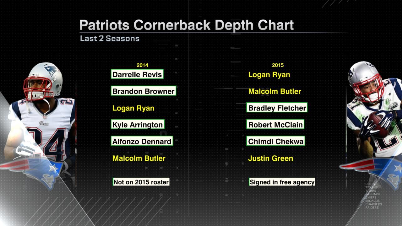 Patriots Position Snapshot: Cornerbacks