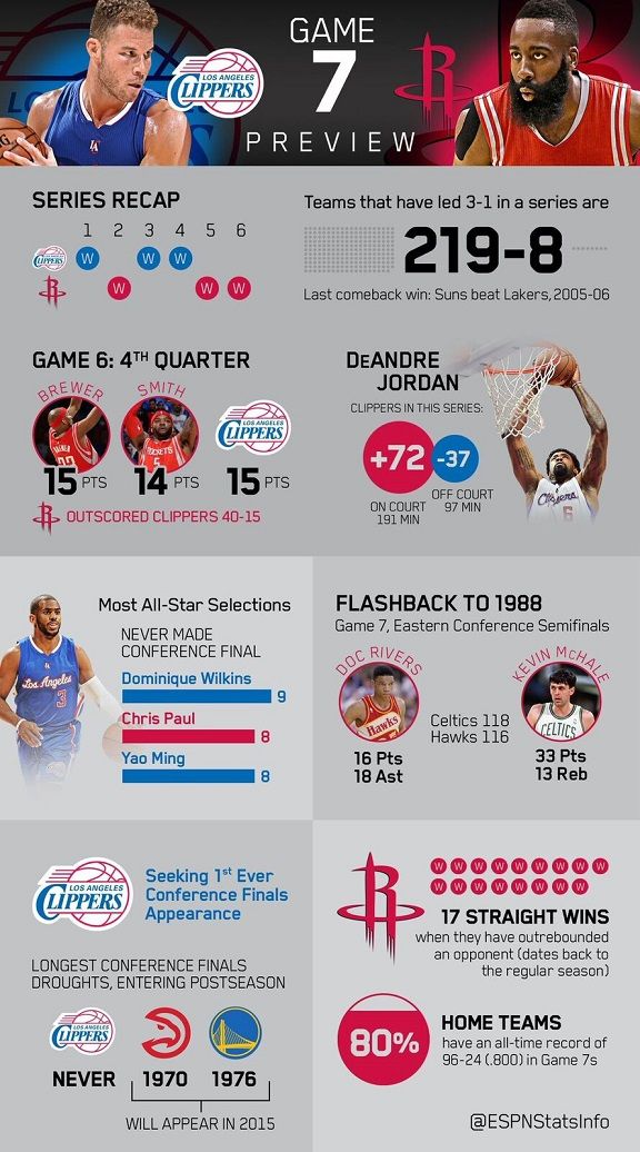 Los Angeles Clippers at Houston Rockets Game 7 Preview ESPN Stats