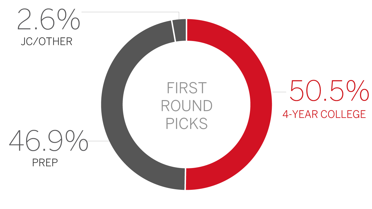 MLB draft by the numbers ESPN