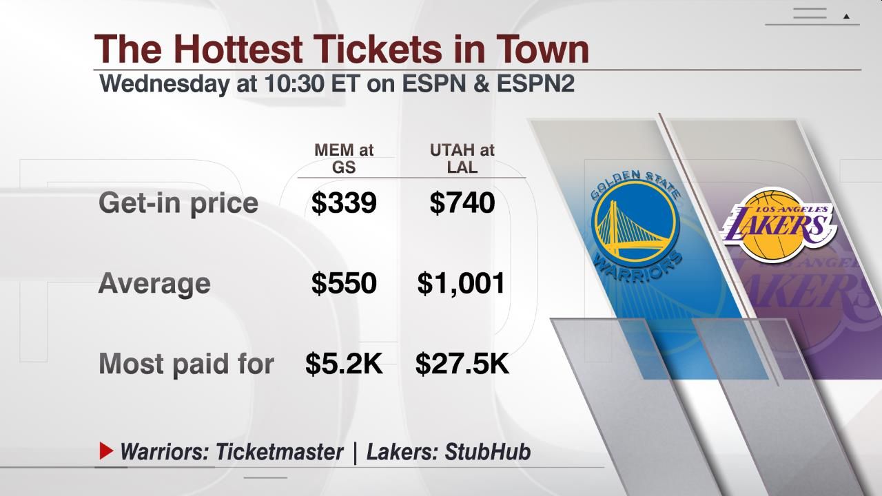 Ticket prices high for Kobe, Warriors games ESPN OneNacion Blog ESPN