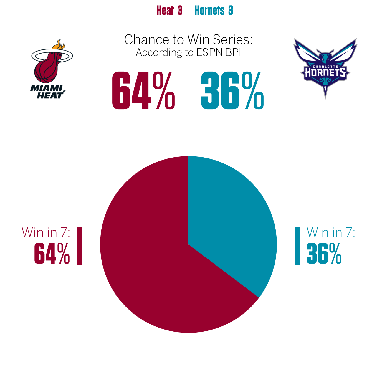 NBA playoffs BPI chance to advance ESPN Stats & Info ESPN