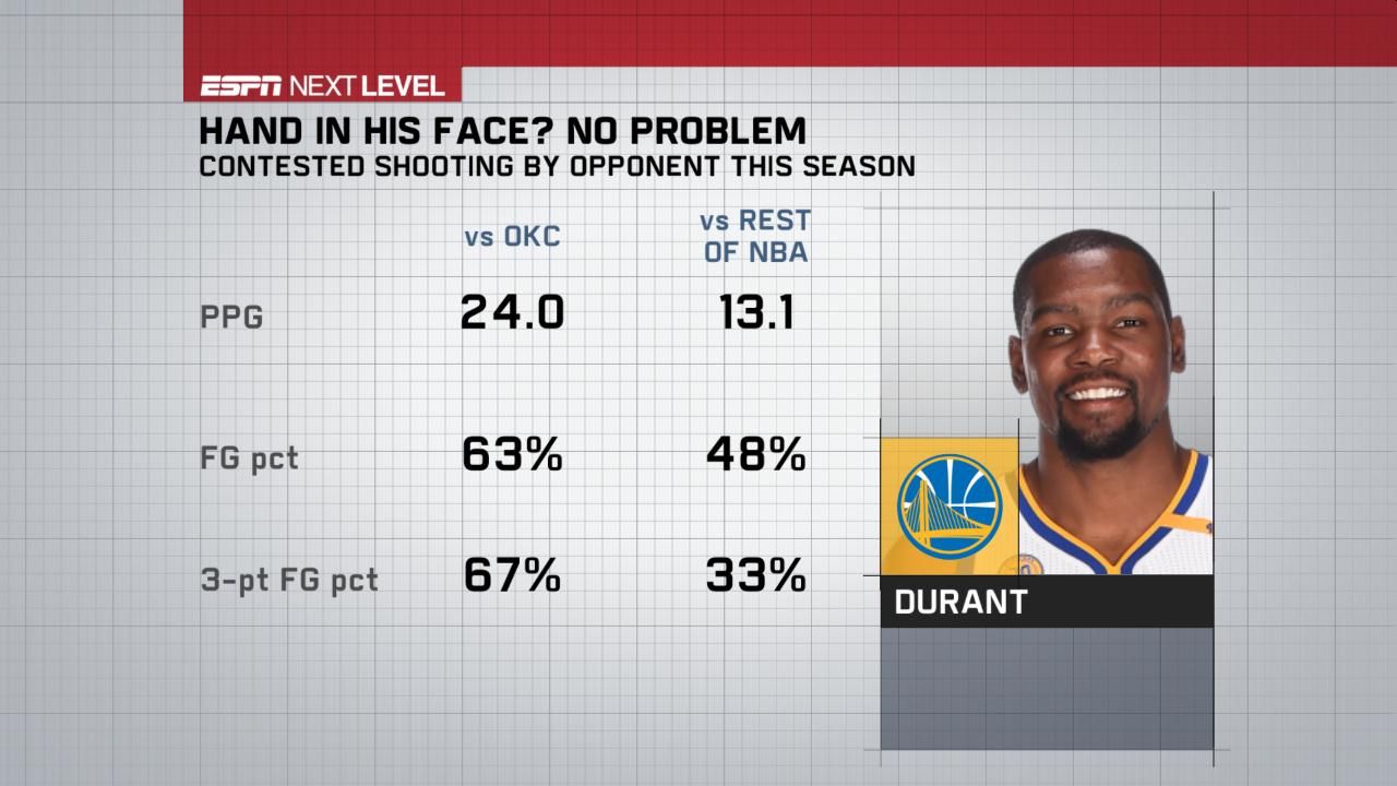 Three graphics tell story of Durant's, Warriors' dominance vs Thunder ...
