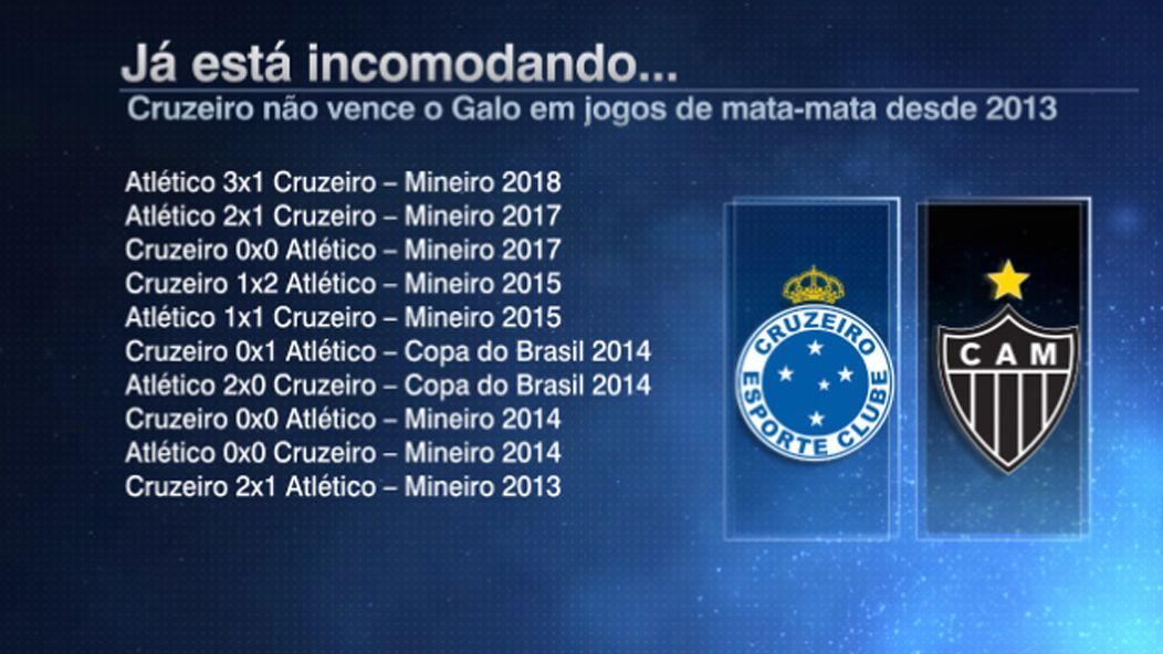 Quanto tempo o Cruzeiro não ganha do Atlético Mineiro?