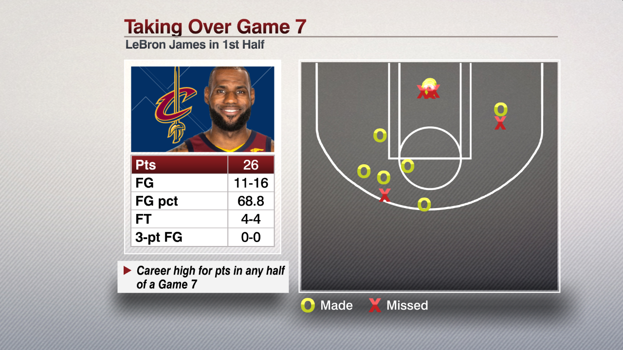 LeBron James becomes all-time playoff steals leader - ESPN