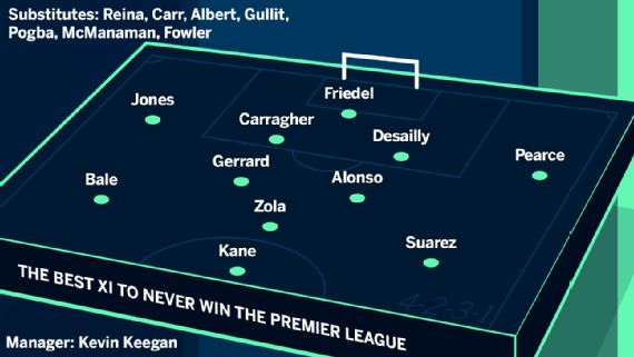 Gerrard Suarez Lead Premier League Nearly Men Who Never Won
