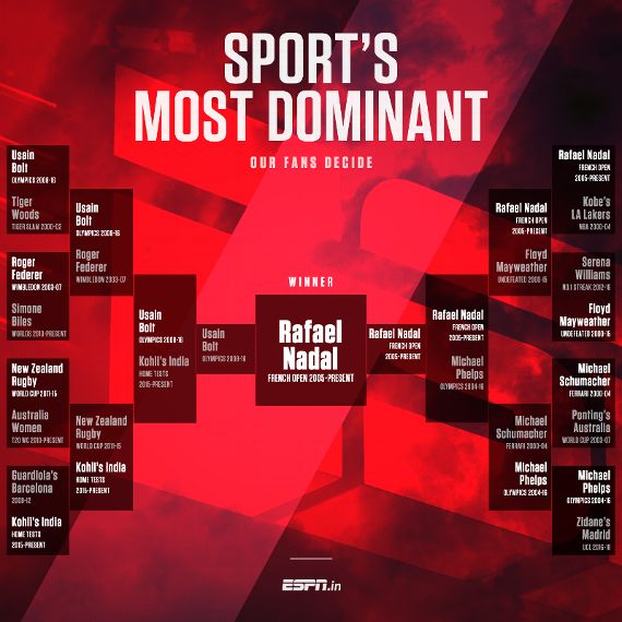 Espn Fan Vote Rafael Nadal Beats Usain Bolt In Search For Most Dominant In 21st Century Espn Top 20 Most Dominant Athletes 2022