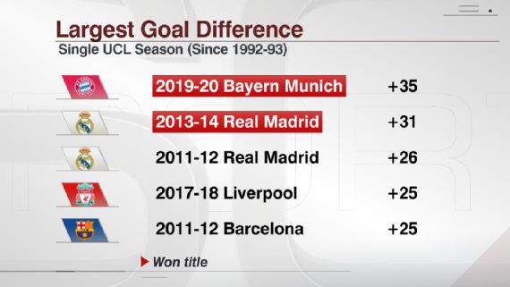 Bayern S Record 11 And 35 Lewandowski First Since Ronaldo Best Stats From Ucl Final Vs Psg