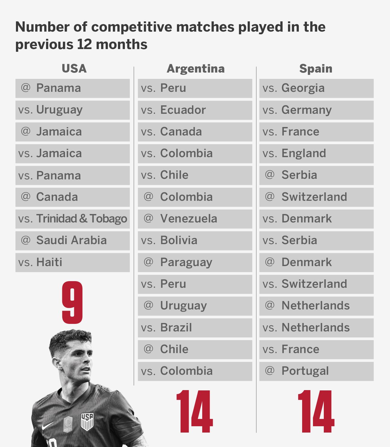 ¿Perjudicarán las ausencias clave de EE. UU. la Copa del Mundo 2026? Análisis USMNT.