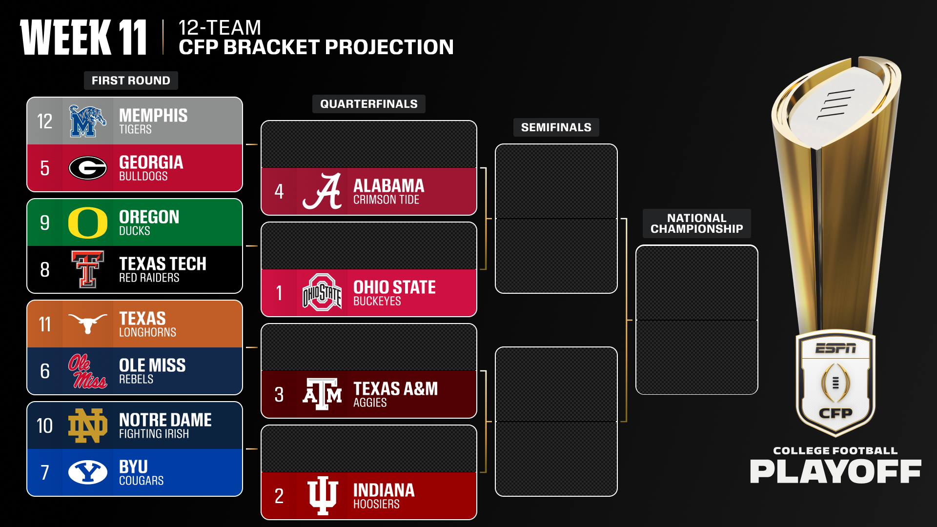 Ohio St., IU, Texas A&M, Alabama top CFP ranking